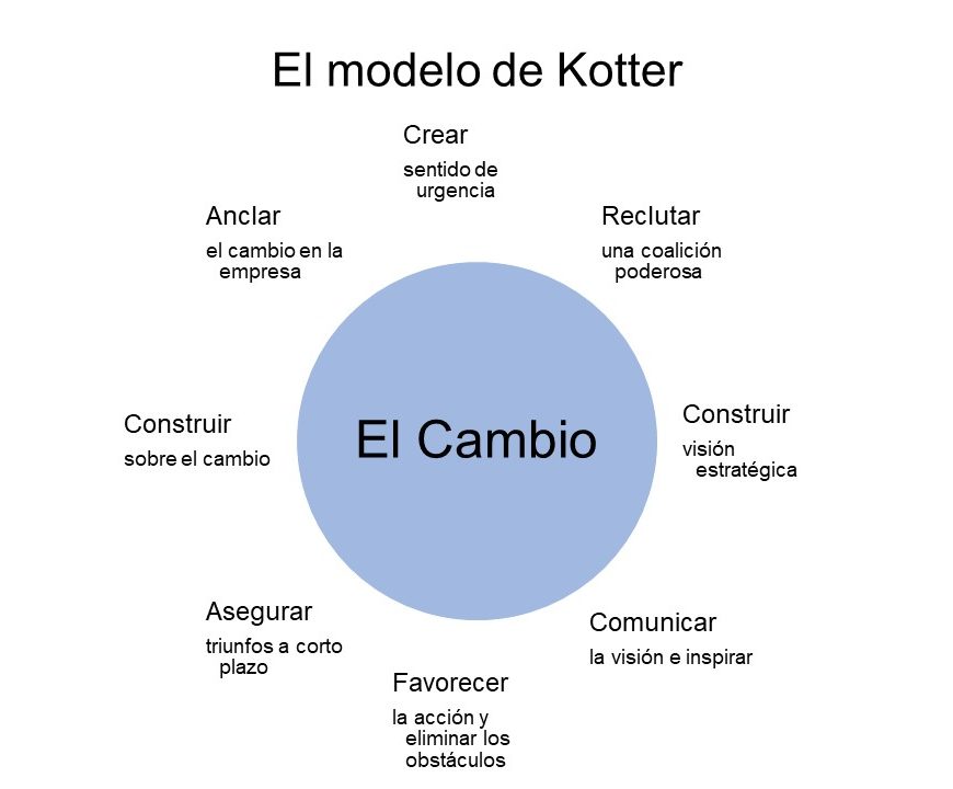 El modelo de Kotter